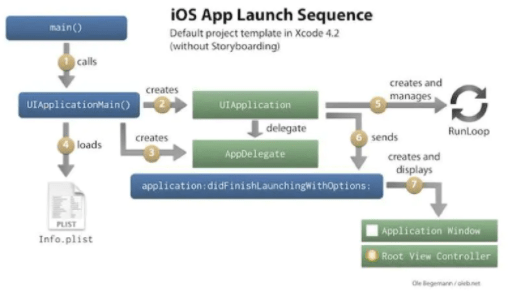 IOS开发优化APP启动时长，有的app启动会黑屏优化