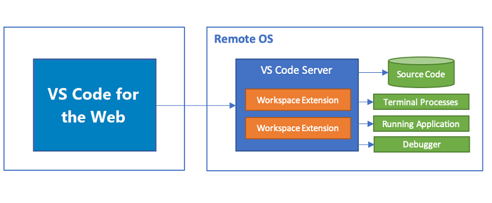 微软发布 VS Code Server！用平板即可远程开发！