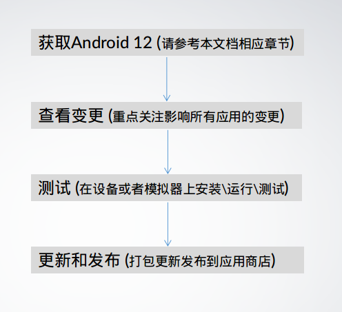 Android 12 应用适配指南4 迁移指南 ￼