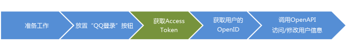 网站接入QQ互联教程三 使用Authorization_Code获取Access_Token